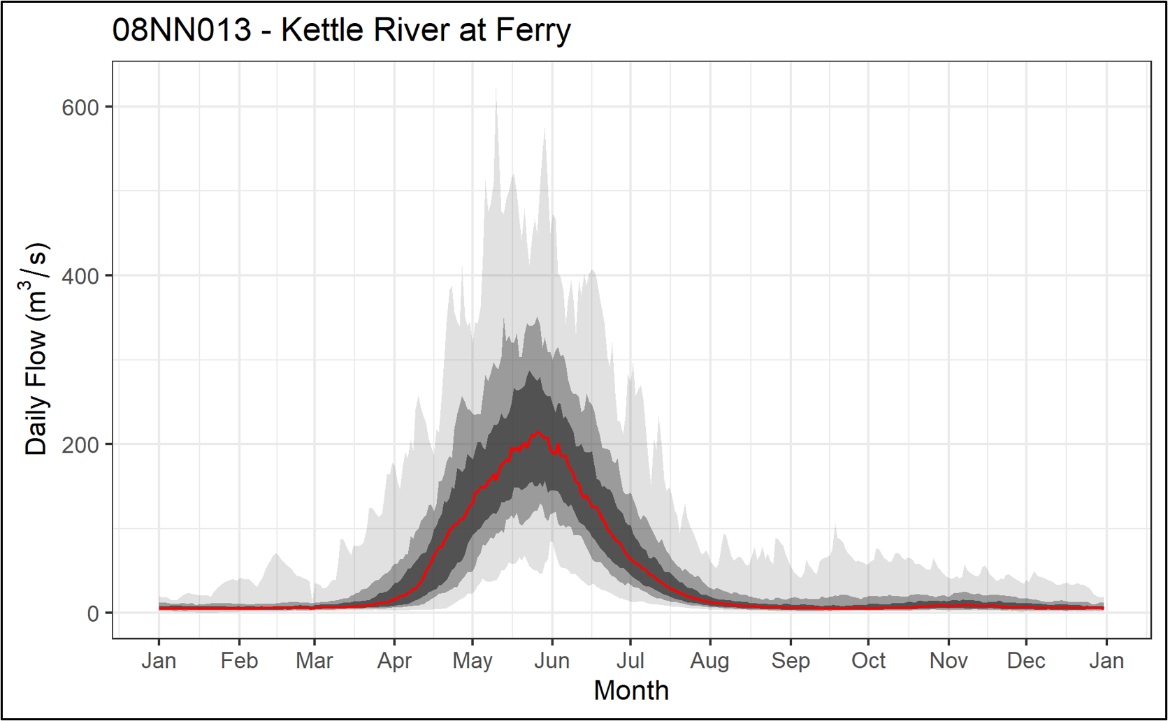 Hydrograph for Kettle River at Ferry showing daily flows throughout the year.