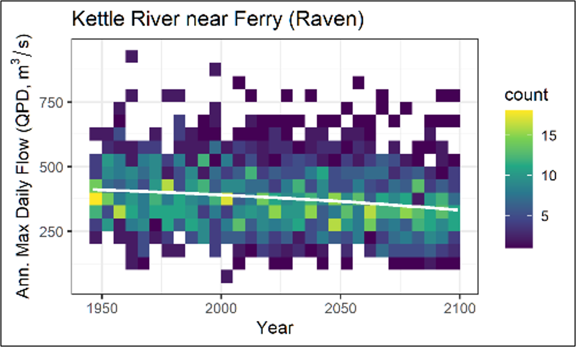 Heatmap of annual peak Kettle River flows showing a gradual decline from 1950 to 2100.
