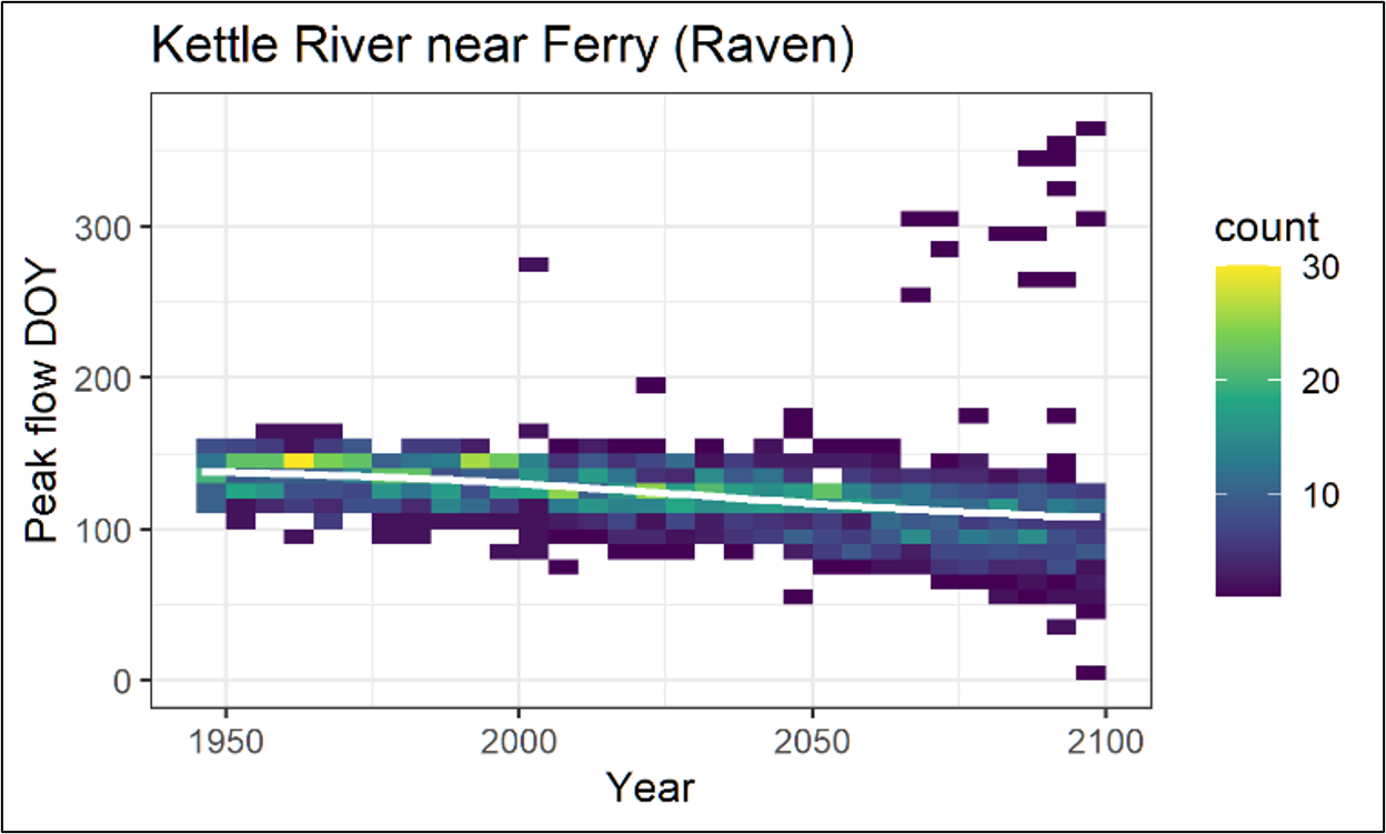 Heatmap of Kettle River peak flow timing showing earlier annual peaks projected through 2100.