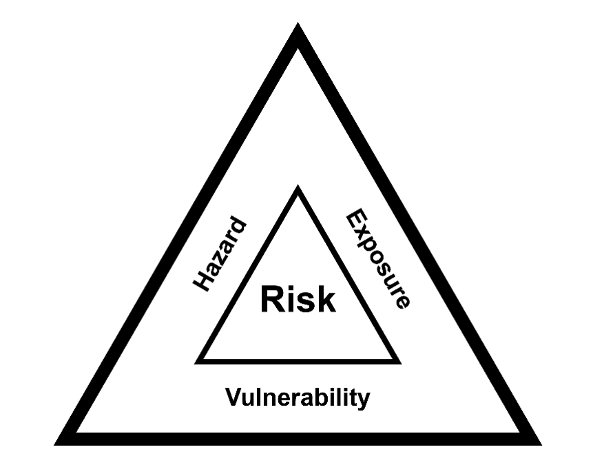 Risk triangle linking hazard, exposure, and vulnerability.