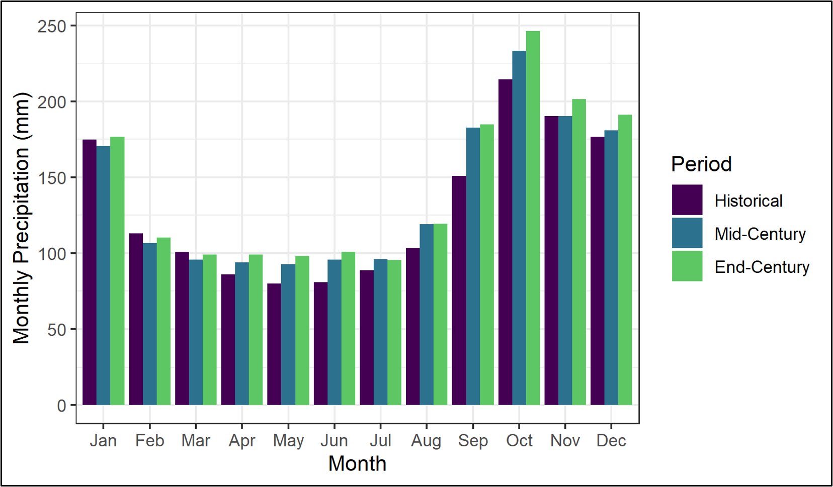Bar chart comparing historical and projected monthly precipitation, with increases by century end.