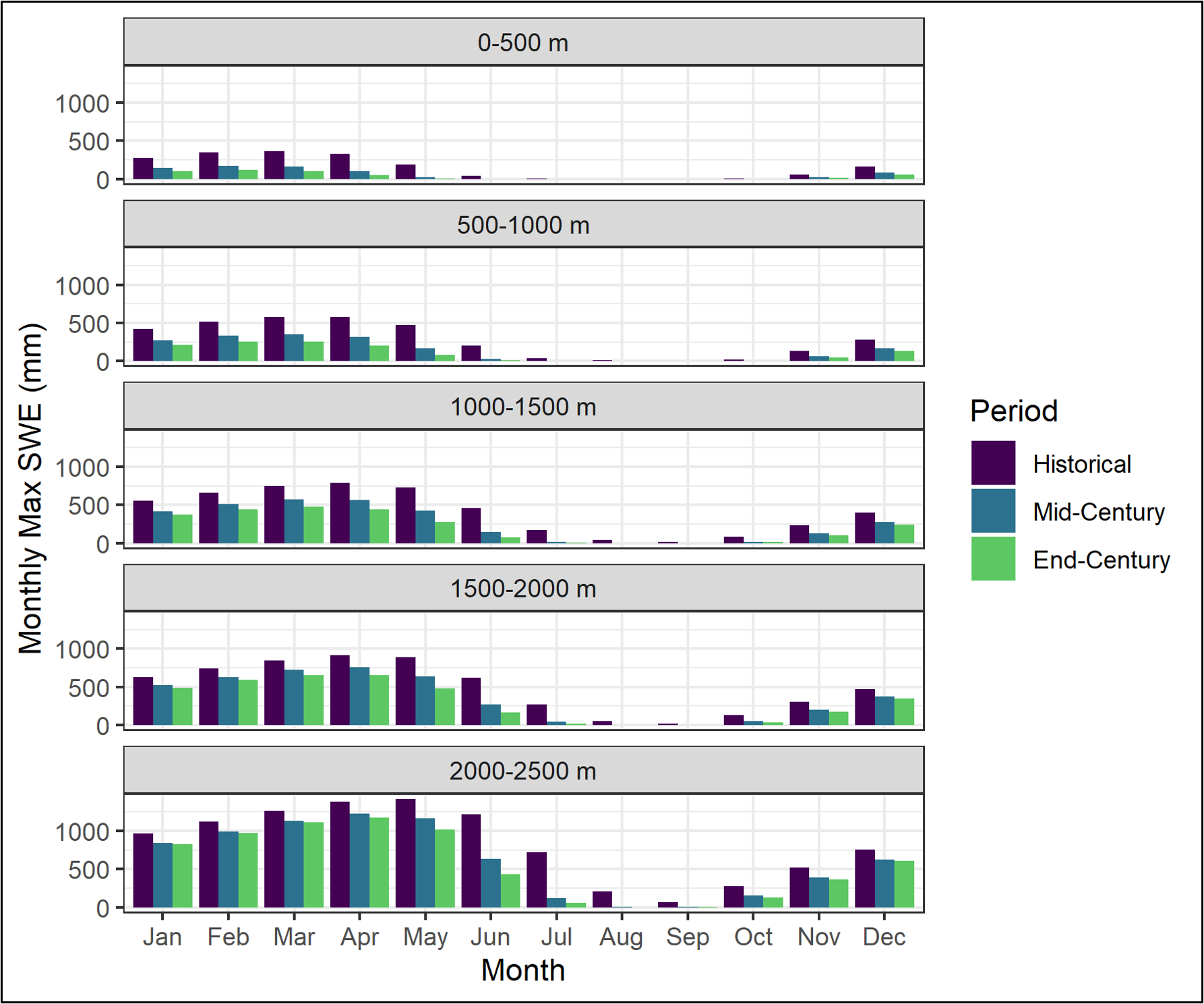 Monthly snow water equivalent by elevation, showing projected declines across future periods.
