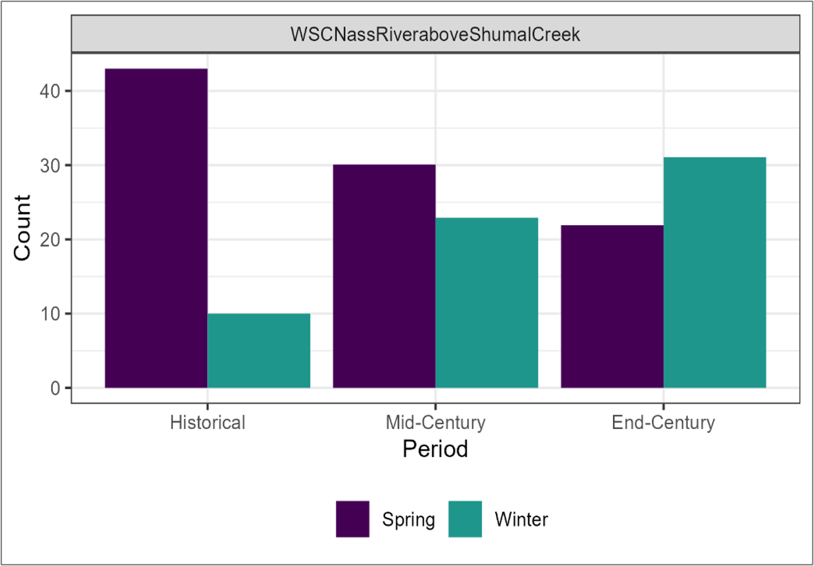 Bar chart showing seasonal peak flow timing shifting from spring toward winter by century end.