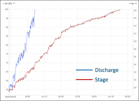 Time series of river discharge and stage showing both rising steadily during a high-flow event.