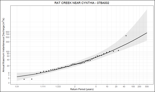 Flood frequency curve for Rat Creek showing increasing peak discharge with longer return periods.