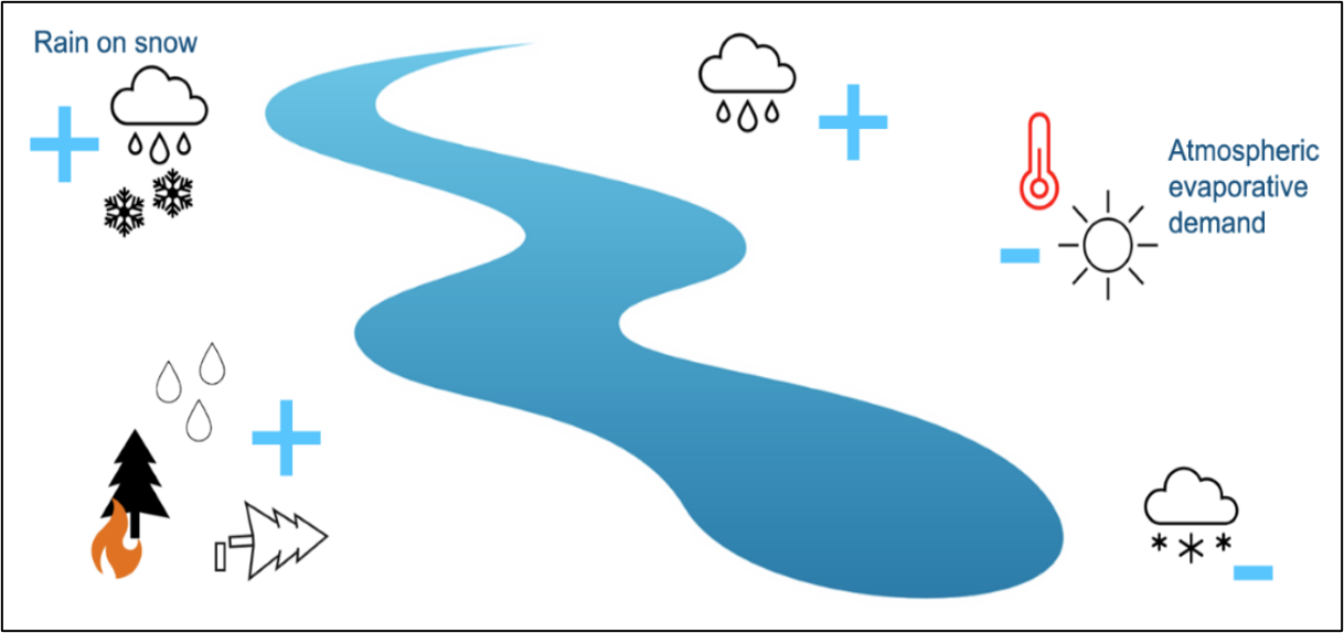 Diagram showing factors affecting streamflow: rain-on-snow, rainfall, fire, snowpack, and evaporation.