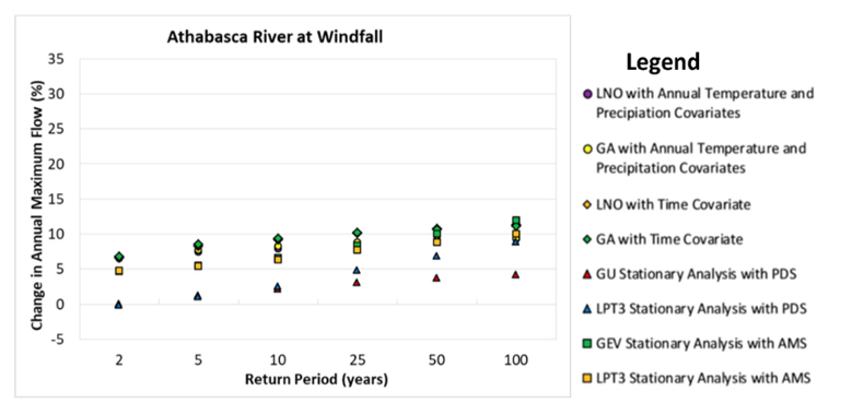 Scatter plot showing projected increases in Athabasca River annual peak flows across return periods.