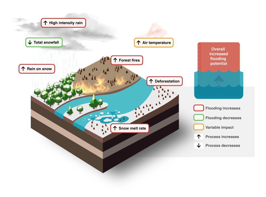 Conceptual model of climate impacts on plains rivers.