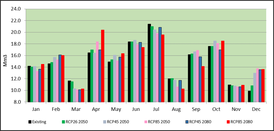 Bar chart of monthly water levels showing projected seasonal changes under future climate scenarios.
