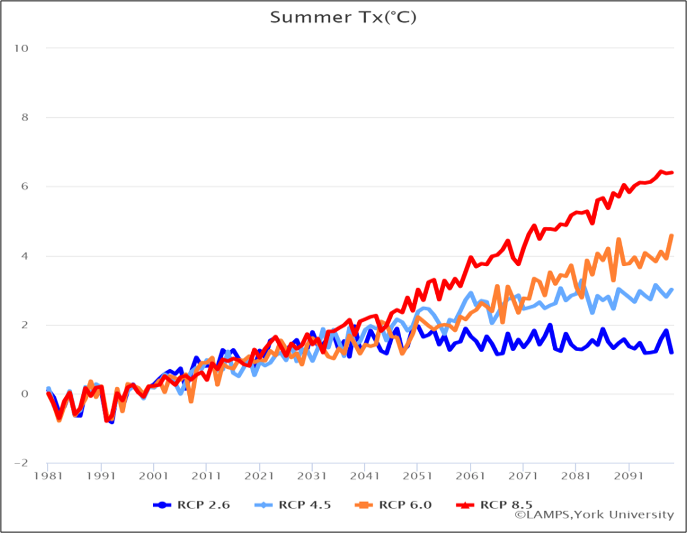 Line graph of projected summer maximum temperature increases under four climate change scenarios.