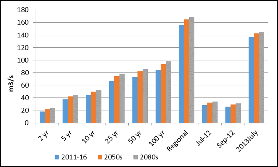 Bar chart showing projected increases in flood flows for multiple return periods by the 2050s and 2080s.
