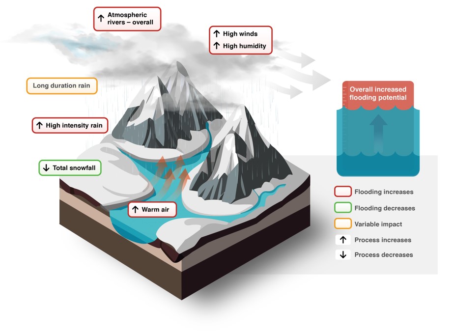 Conceptual model of mountain rain-on-snow flooding.