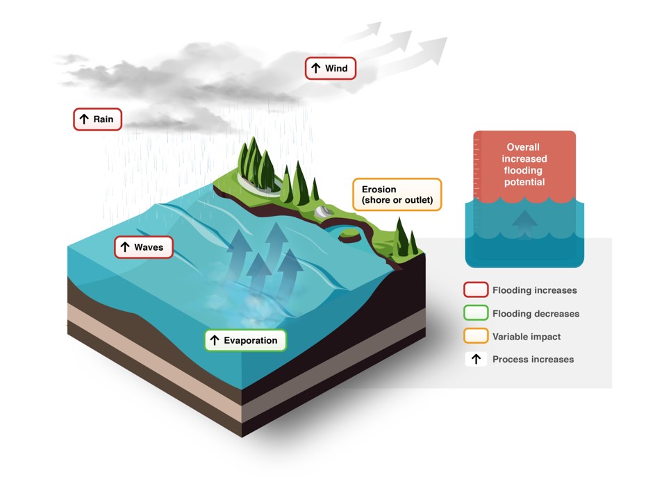 Conceptual model of lake system flooding.