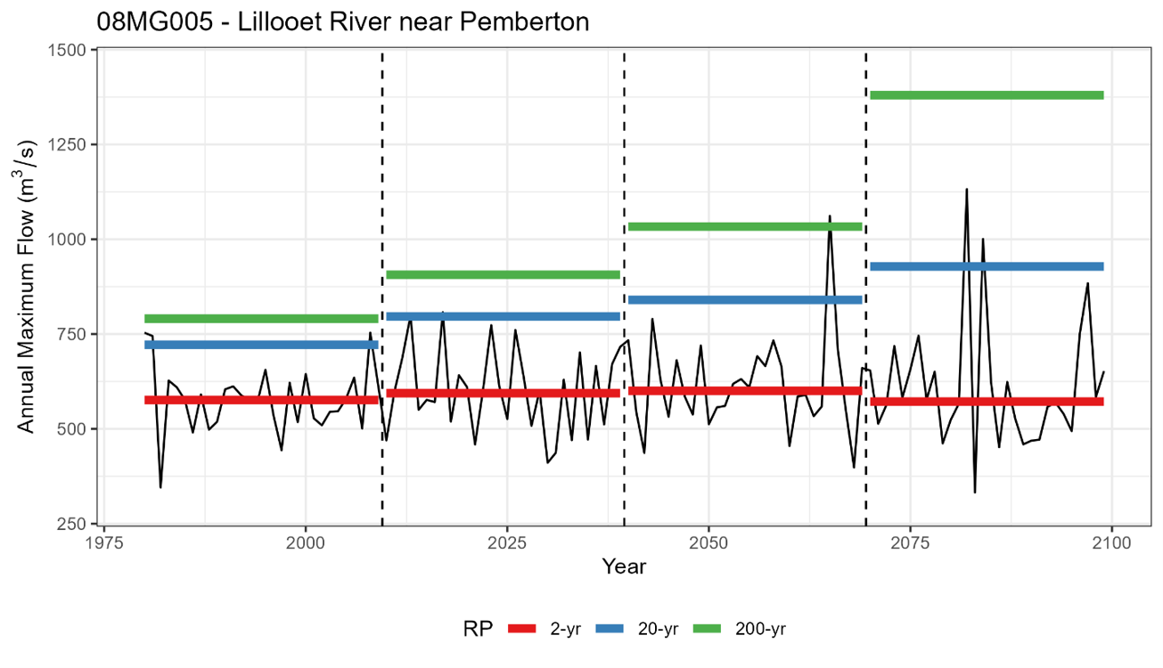 Flood frequency analysis using fixed time blocks graph.