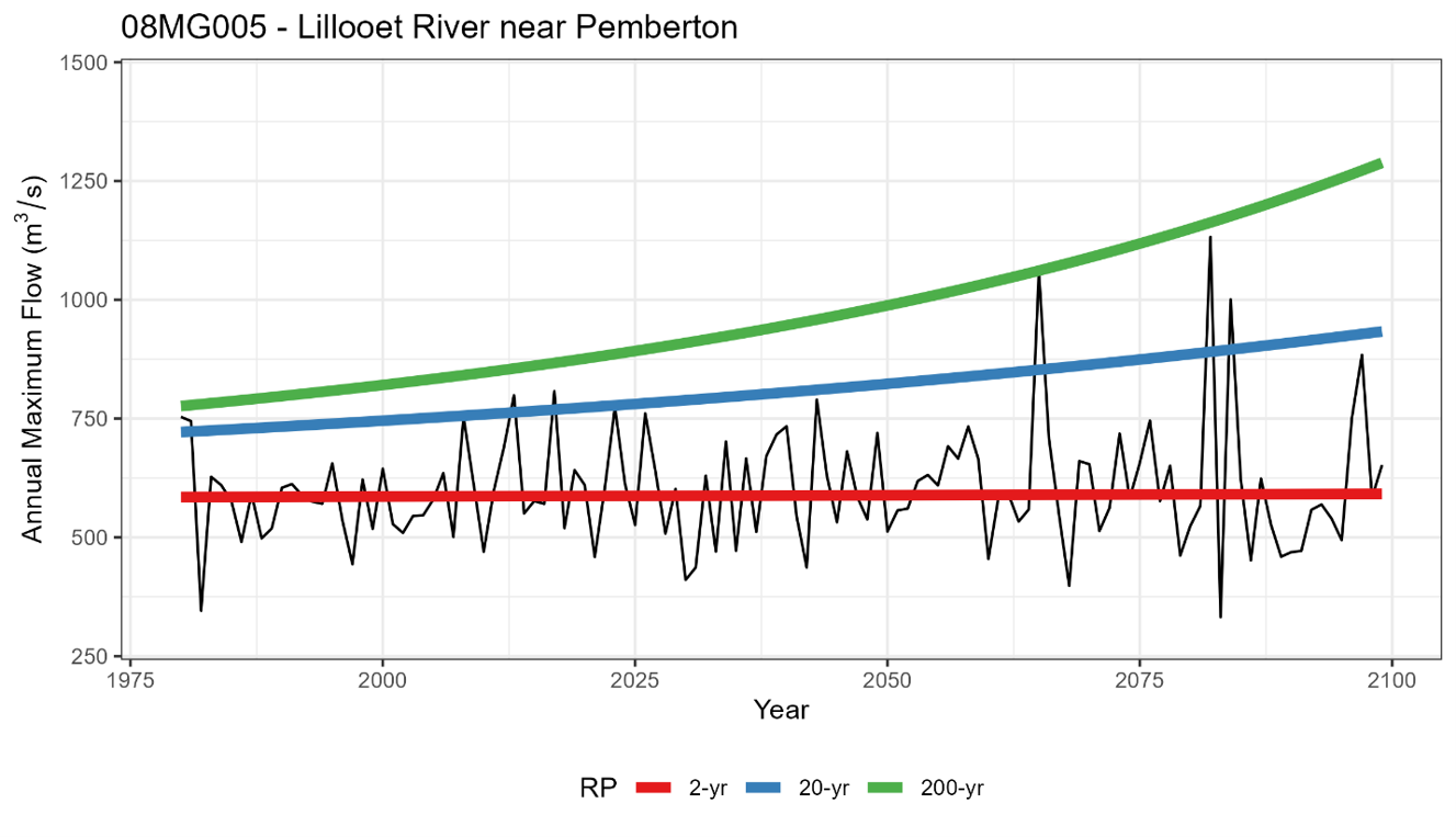Non-stationary flood frequency analysis results graph.