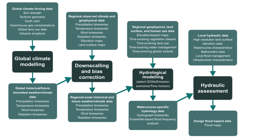 Workflow linking climate and hydrologic models.