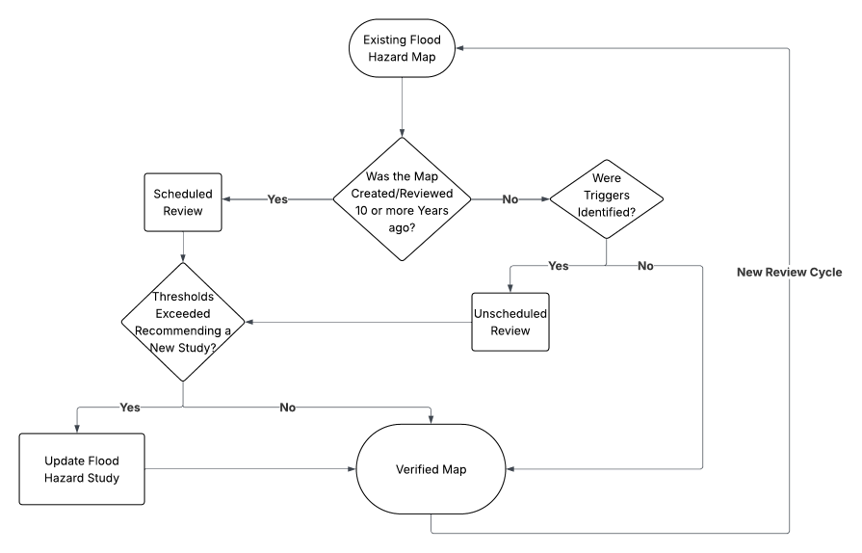 Decision flowchart for the review and update cycle of flood hazard maps.