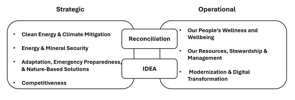 NRCan priorities for 2025-26 