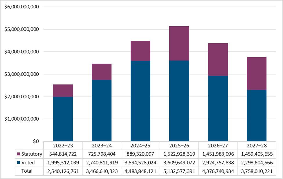 approved funding bar graph