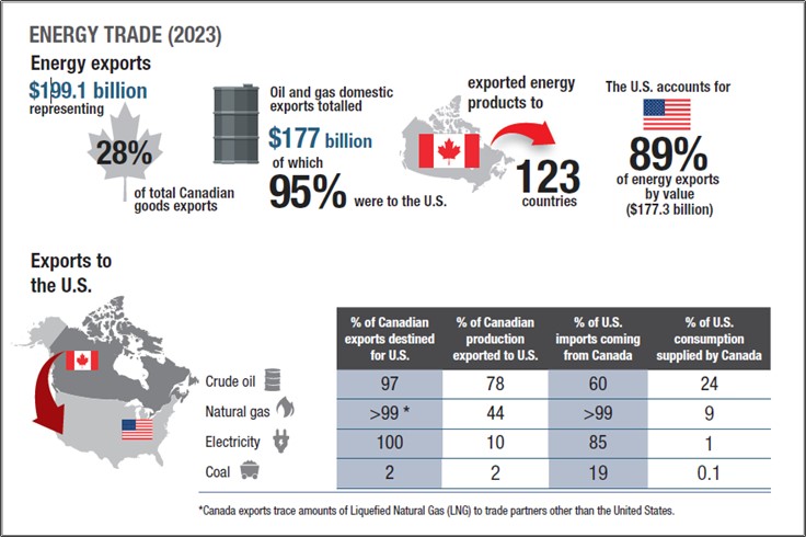 energy trade to U.S. diagram