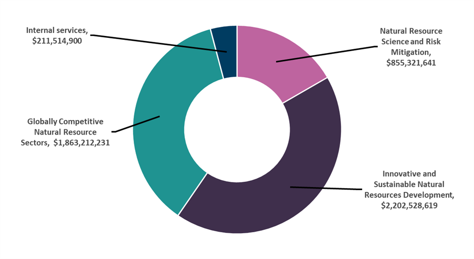 planned spending diagram