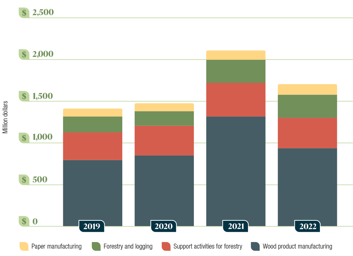Comparison of the gross domestic product from various forestry subsectors for 2019, 2020, 2021 and 2022.