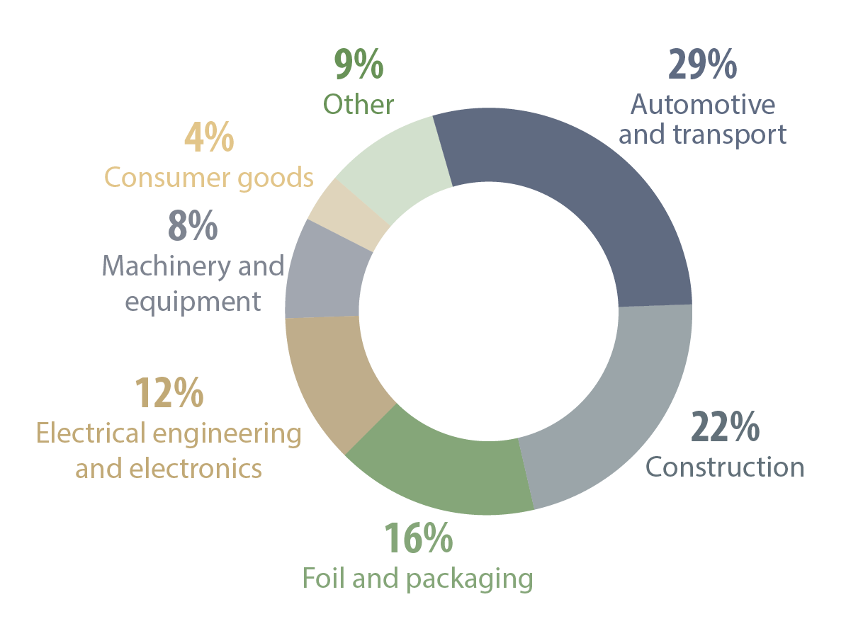 pie chart, global applications of aluminum  
