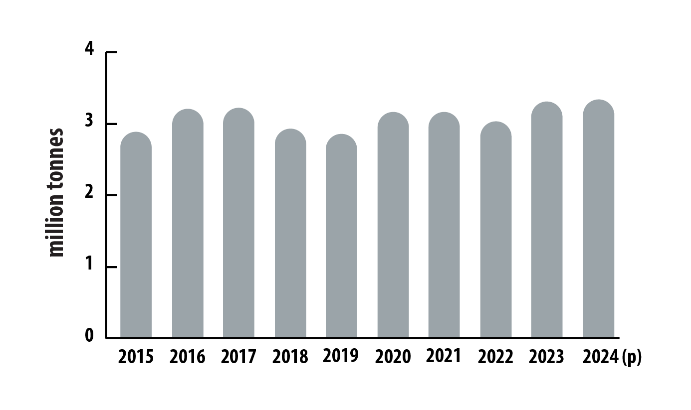 graph shows annual primary aluminum production 