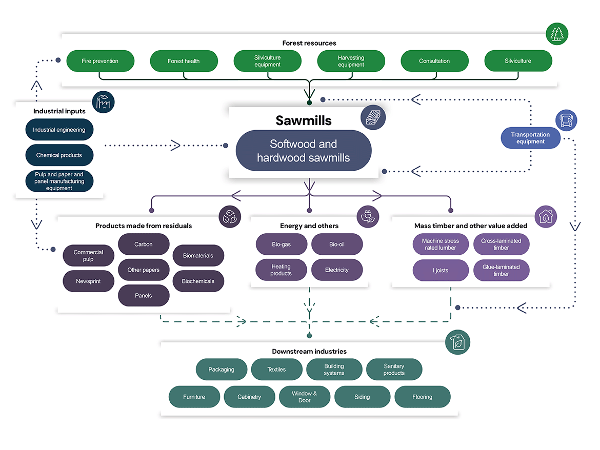 Flowchart of complex and interrelated forest sector inputs and outputs that make up the industrial ecosystem, with sawmills as its central feature. Long description follows.