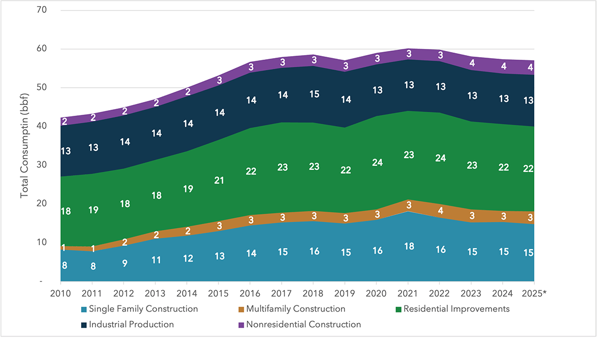 The stacked area chart shows total softwood lumber consumption in Canada and the United States by construction category from 2020 through 2025. Long description follows.