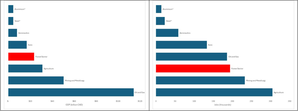 Two bar graphs showing the contributions of different sectors to the Canadian economy in (1) real GDP and (2) jobs (thousands). Described below.