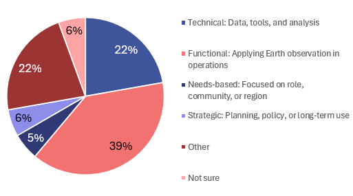 Pie chart of the useful types of satellite data training identified at the 2025 WildFireSat Provinces and Territories Workshop; long description follows.