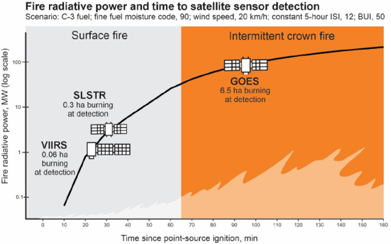 A stylized graph showing the relationship between fire radiative power and time since point-source ignition for different satellite sensors. Long description follows.