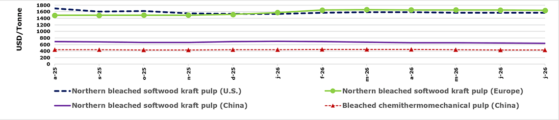 Monthly pulp prices. Northern bleached softwood kraft pulp (U.S., Europe and China) and bleached chemithermomechanical (China) prices.