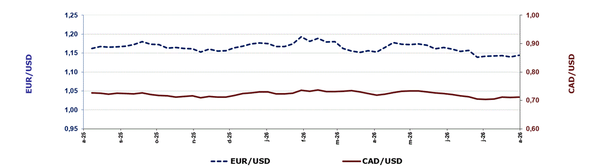 Weekly exchange rates U.S.-Euro and US-Canada exchange rates