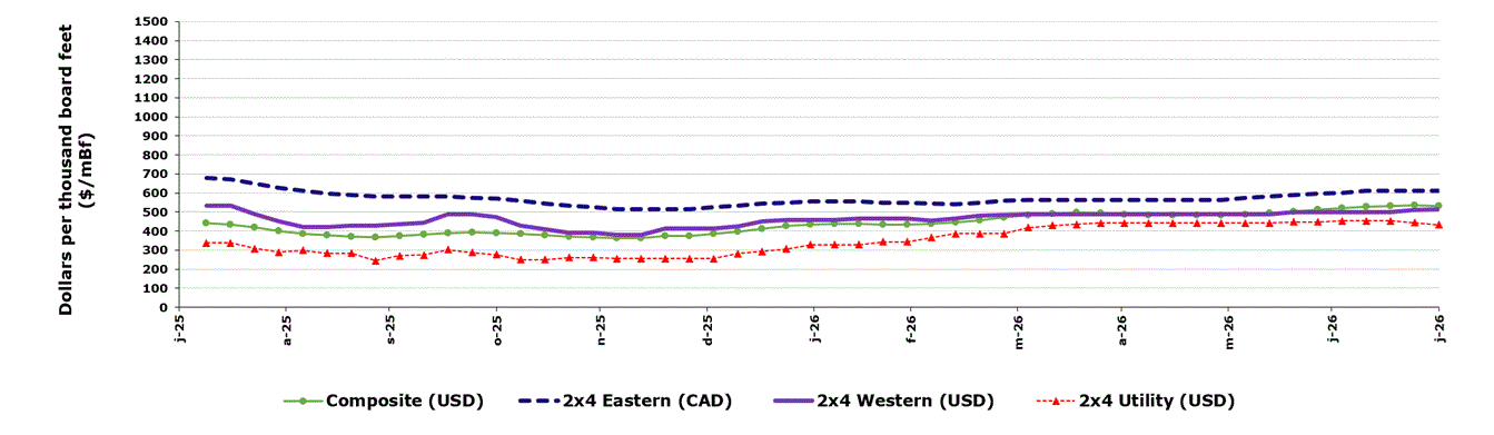 Weekly lumber prices in North America