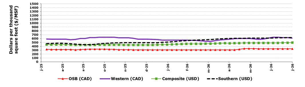 Weekly panel prices in North America
