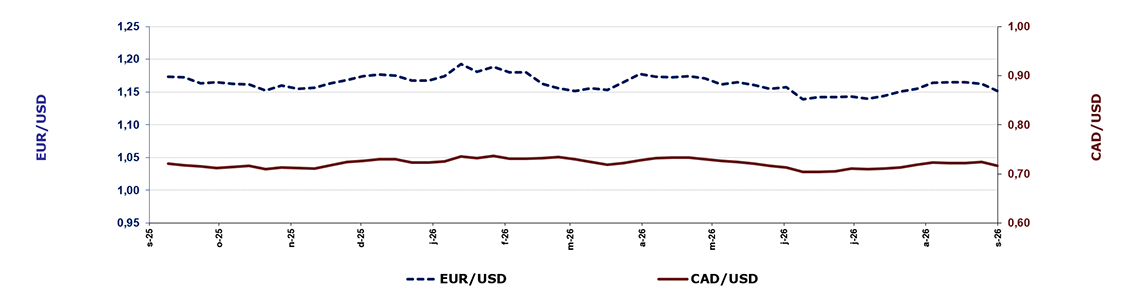 Weekly exchange rates U.S.-Euro and US-Canada exchange rates