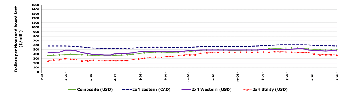 Weekly lumber prices in North America