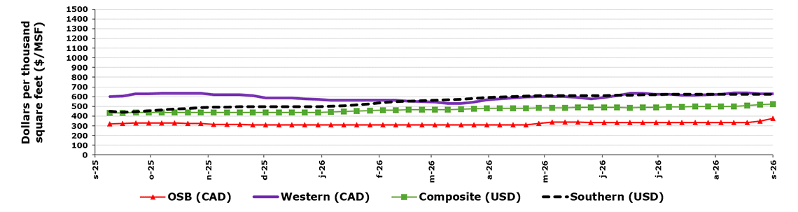 Weekly panel prices in North America