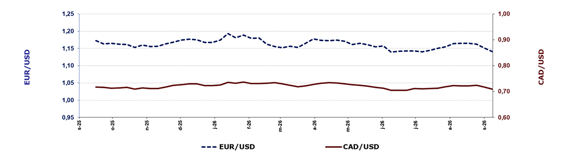 Weekly exchange rates U.S.-Euro and US-Canada exchange rates