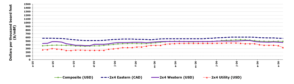Weekly lumber prices in North America