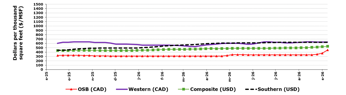 Weekly panel prices in North America
