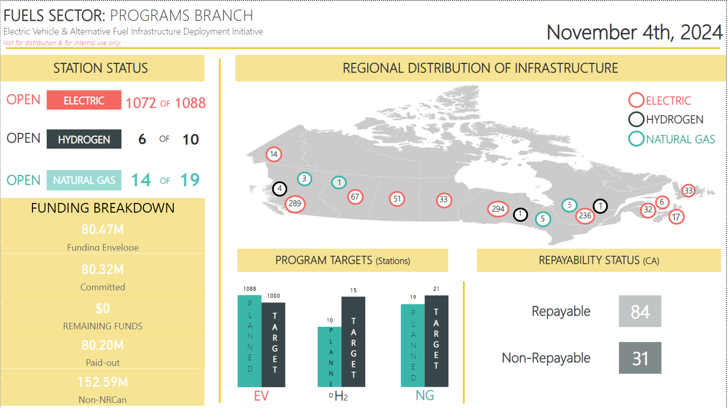 Dashboard with the distribution of projects, the targets and status