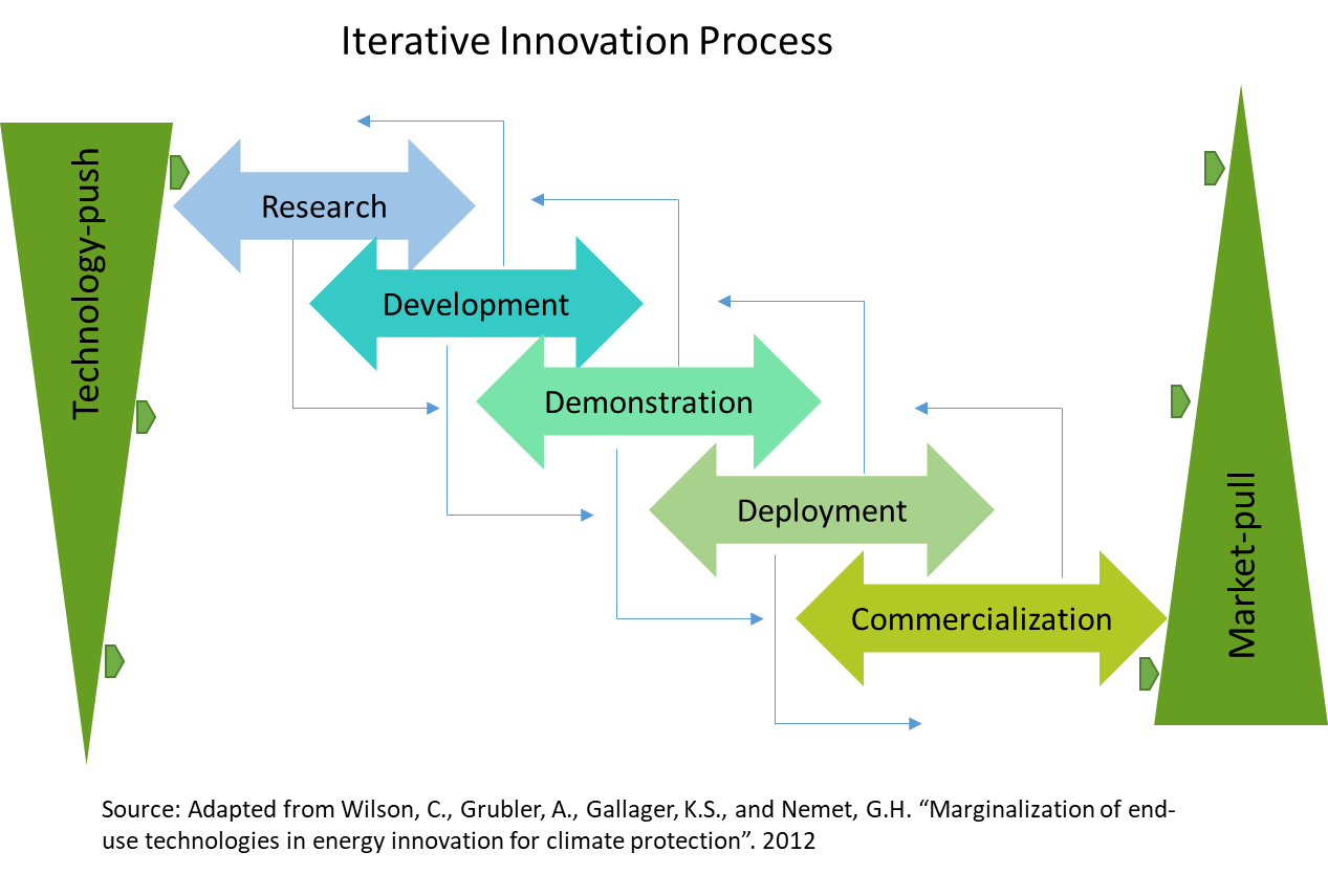 Figure 1: Iterative Innovation Process