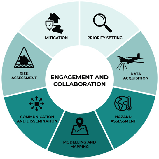 Circular diagram demonstrating the steps taken with community and stakeholder engagement when producing a flood map.