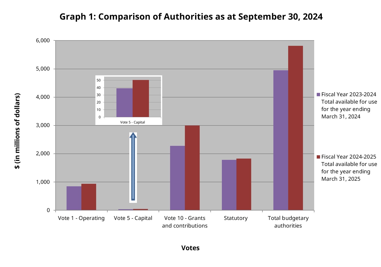 Comparison of Authorities as at September 30, 2024