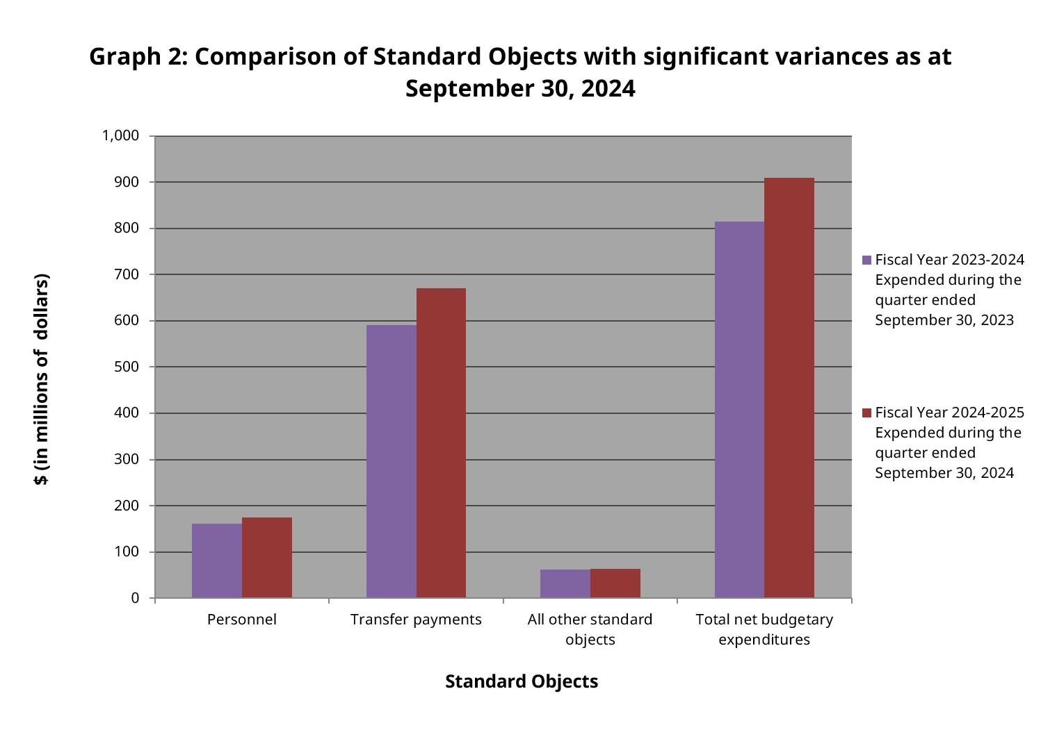 Graph 2: Comparison of Standard Objects with significant variances as at September 30, 2024