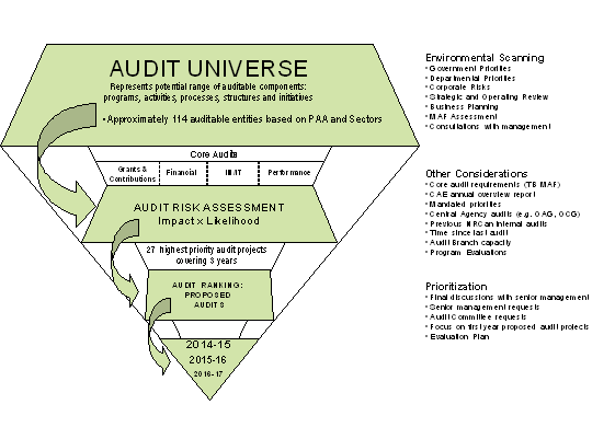 The Four Key Phases Used in the Selection Process for the Development of a Robust Risk-Based Audit Plan