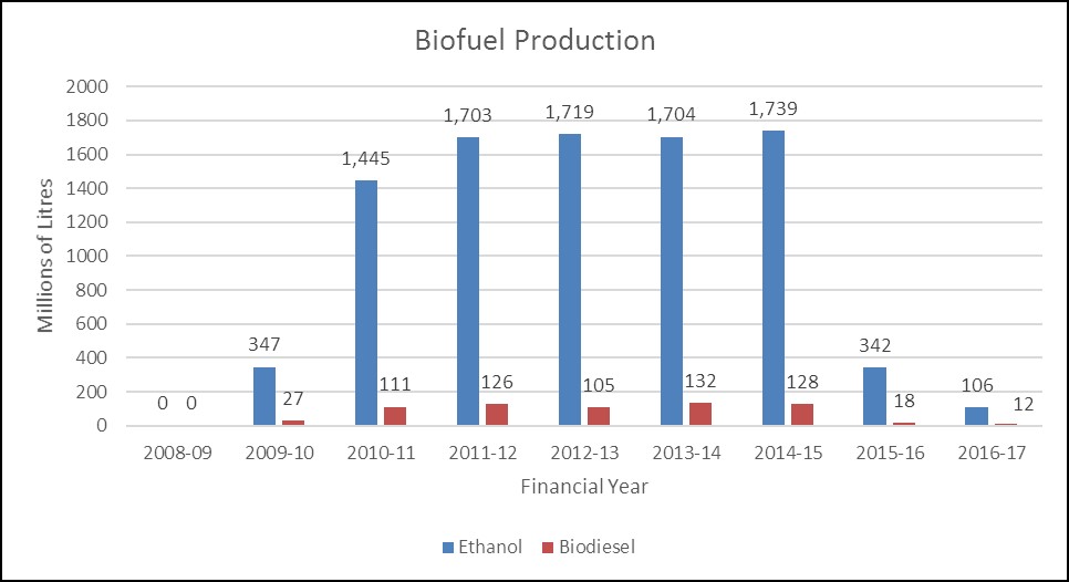 Graph 1. Production Reported by Proponents, by Year and Type of biofuels (Million Litres)